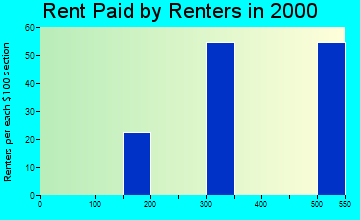 Friant rent paid by renters graph