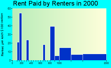 Fruitdale rent paid by renters graph