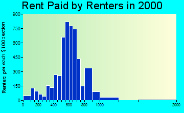 Phoenixville rent paid by renters graph