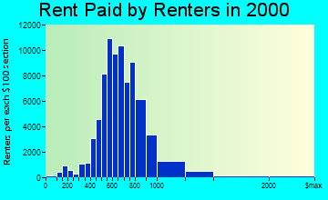 Glendale rent paid by renters graph