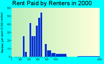 Riegelsville rent paid by renters graph