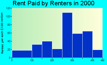 Saxton rent paid by renters graph