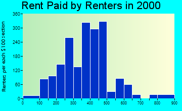 Selinsgrove rent paid by renters graph