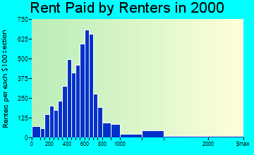 Grass Valley rent paid by renters graph