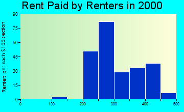 Smithfield rent paid by renters graph