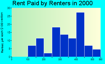Grenada rent paid by renters graph