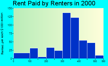 Susquehanna Depot rent paid by renters graph