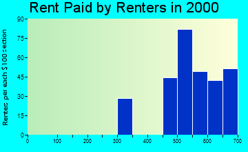 Toughkenamon rent paid by renters graph