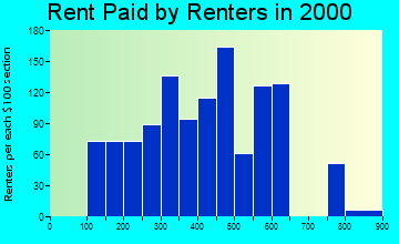 Gustine rent paid by renters graph