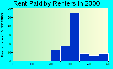 Vandling rent paid by renters graph