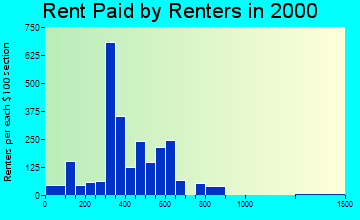 Warminster Heights rent paid by renters graph