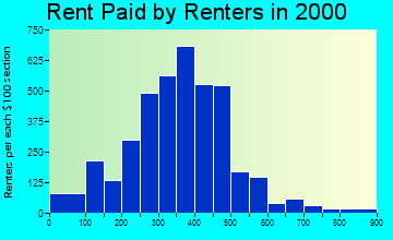 Waynesboro rent paid by renters graph