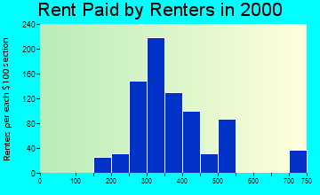 Wesleyville rent paid by renters graph