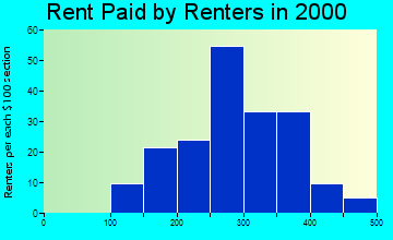 West Brownsville rent paid by renters graph