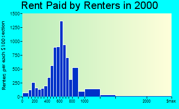 West Chester rent paid by renters graph
