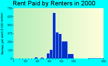 West Goshen rent paid by renters graph