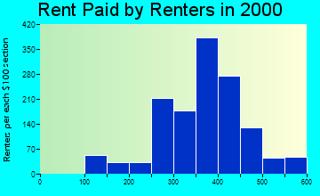 West Hazleton rent paid by renters graph