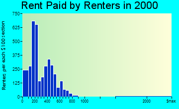West Mifflin rent paid by renters graph