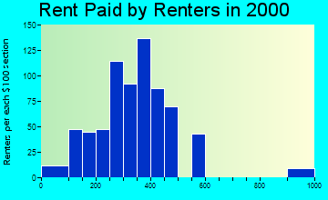 Westmont rent paid by renters graph