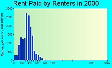 Wilkes-Barre rent paid by renters graph