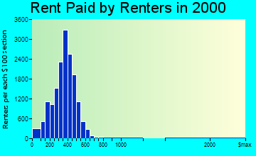 York rent paid by renters graph