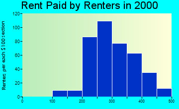 Youngsville rent paid by renters graph