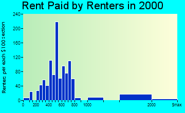 Tiverton rent paid by renters graph