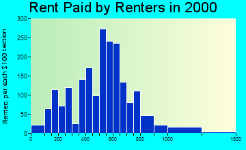 Wakefield-Peacedale rent paid by renters graph
