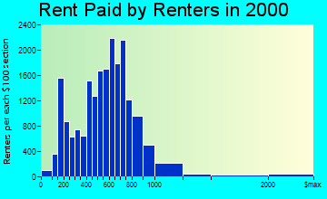 Warwick rent paid by renters graph