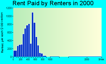 Aiken rent paid by renters graph