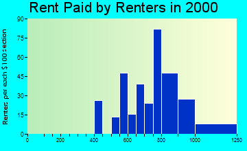 Hidden Valley Lake rent paid by renters graph