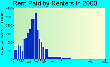 Charleston rent paid by renters graph
