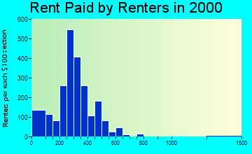 Clinton rent paid by renters graph