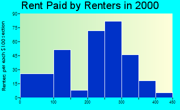 Clio rent paid by renters graph