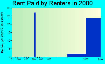 Hillsborough rent paid by renters graph
