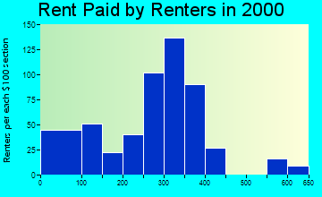 Cowpens rent paid by renters graph