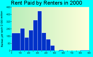 Darlington rent paid by renters graph