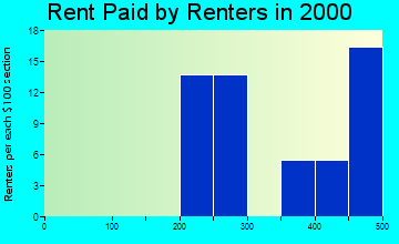 Donalds rent paid by renters graph