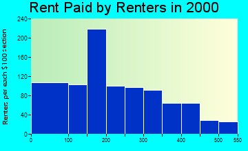 Edgefield rent paid by renters graph