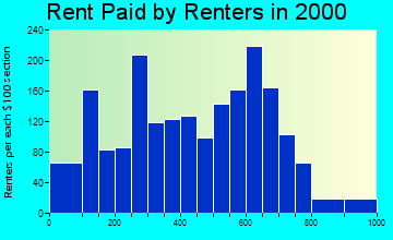 Fort Mill rent paid by renters graph