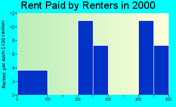 Furman rent paid by renters graph