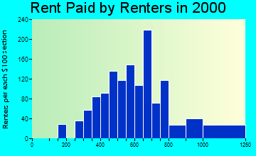 Home Gardens rent paid by renters graph