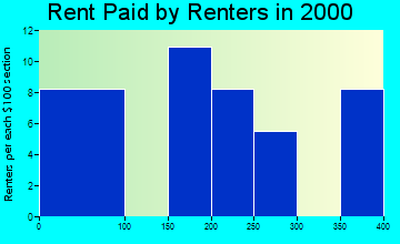 Greeleyville rent paid by renters graph