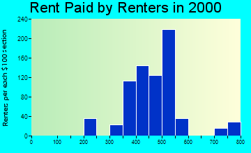 Homeland rent paid by renters graph
