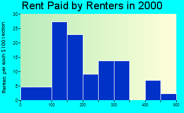 Hemingway rent paid by renters graph