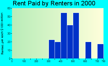 India Hook rent paid by renters graph