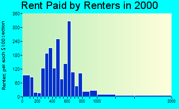Lexington rent paid by renters graph