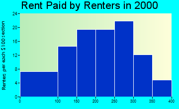 Pinewood rent paid by renters graph