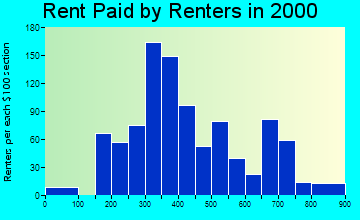 Red Bank rent paid by renters graph