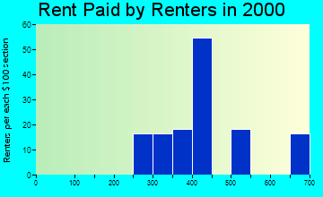 Riverview rent paid by renters graph